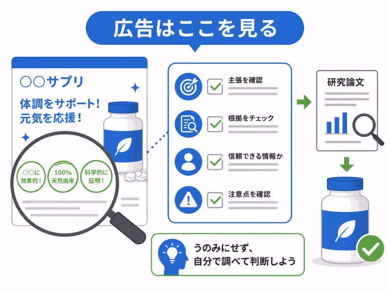 サプリ広告を見るときの確認ポイントを示した図解イラスト