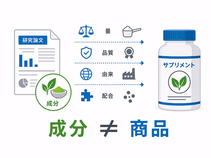 成分の研究結果と市販商品の効果は別であることを示した図解イラスト