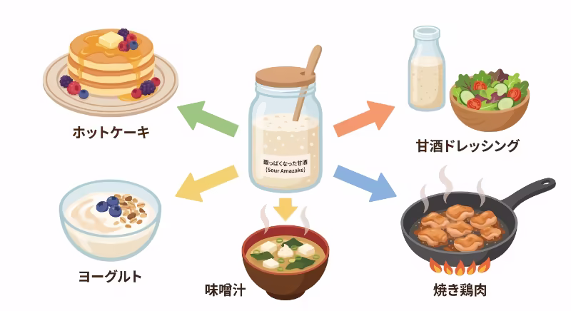 酸っぱくなった甘酒の再利用先を5つの料理で示した図解イラスト