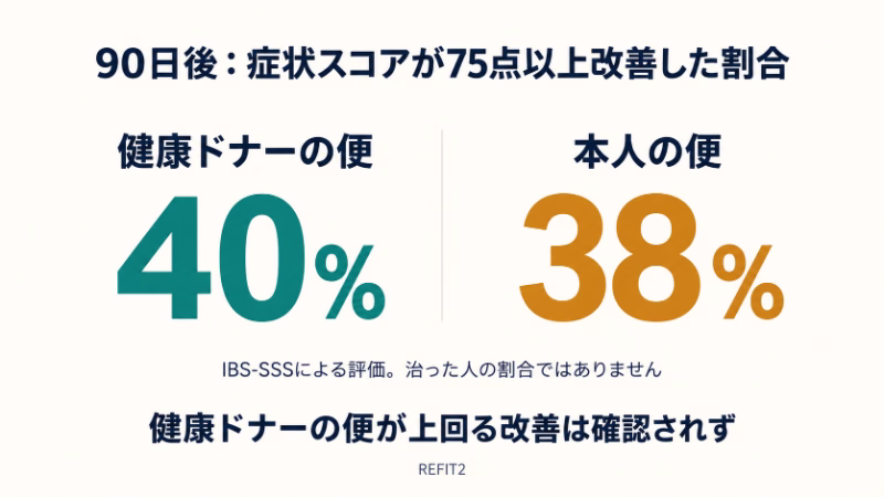 90日後に症状スコアが75点以上改善した割合は、健康ドナーの便で40%、本人の便で38%。治癒率ではなく、ドナー便の優越性は確認されなかった。