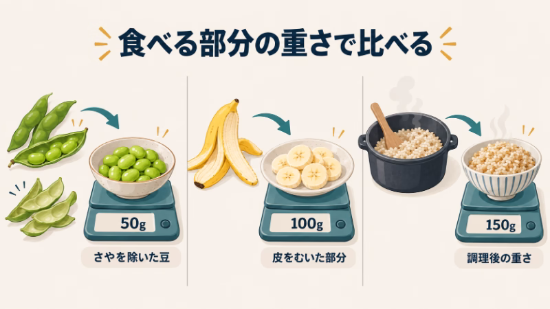 さやを除いた枝豆50g、皮をむいたバナナ100g、炊いたご飯150gをはかりに載せ、食べる部分と調理後の重さで比べることを示す図。