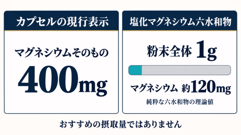 カプセルの現行表示にあるマグネシウム400mgと、粉末全体1gを数値で比較。純粋な六水和物1g中の約120mgは理論値で、推奨量ではない。