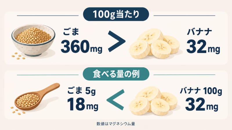 マグネシウム量は100g当たりではごま360mg、バナナ32mg。食べる量の例ではごま5gが18mg、バナナ100gが32mgとなる比較図。