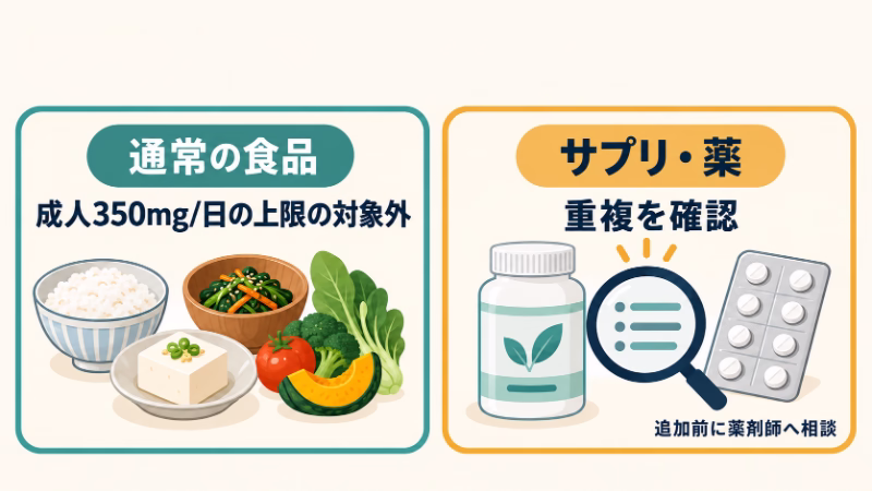通常の食品は成人350mg/日の上限の対象外と示す左側と、サプリ・薬の重複を確認し、追加前に薬剤師へ相談するよう示す右側の図。