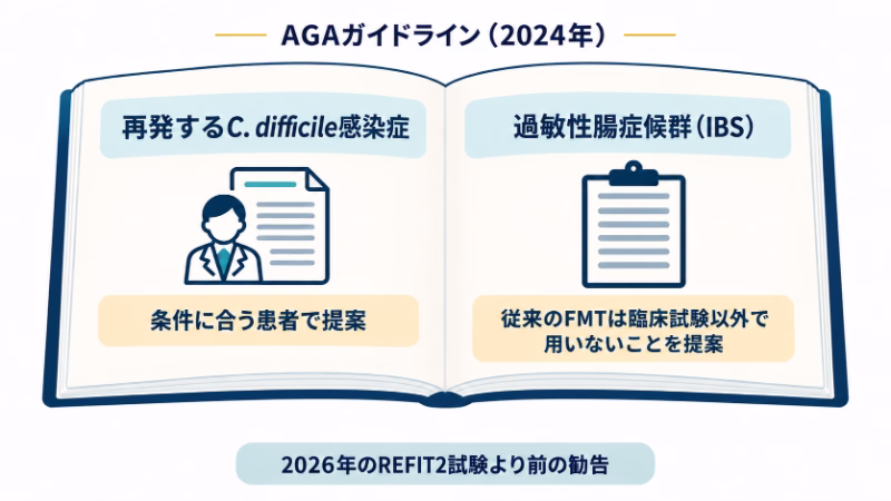 AGAの2024年ガイドラインを開いた本。再発するC. difficile感染症とIBSでは提案が異なり、2026年のREFIT2試験より前の勧告であることを示す。